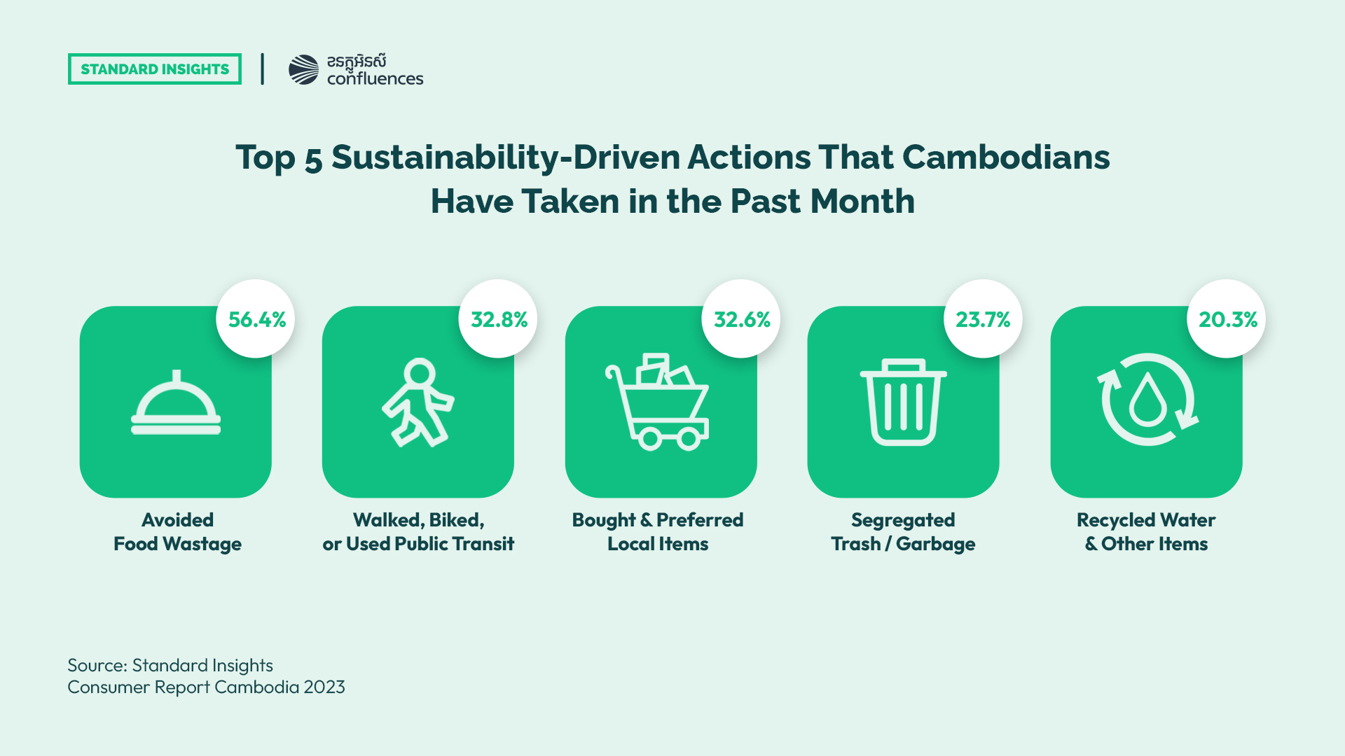 Cambodians' Top 5 Sustainability-Driven Actions 