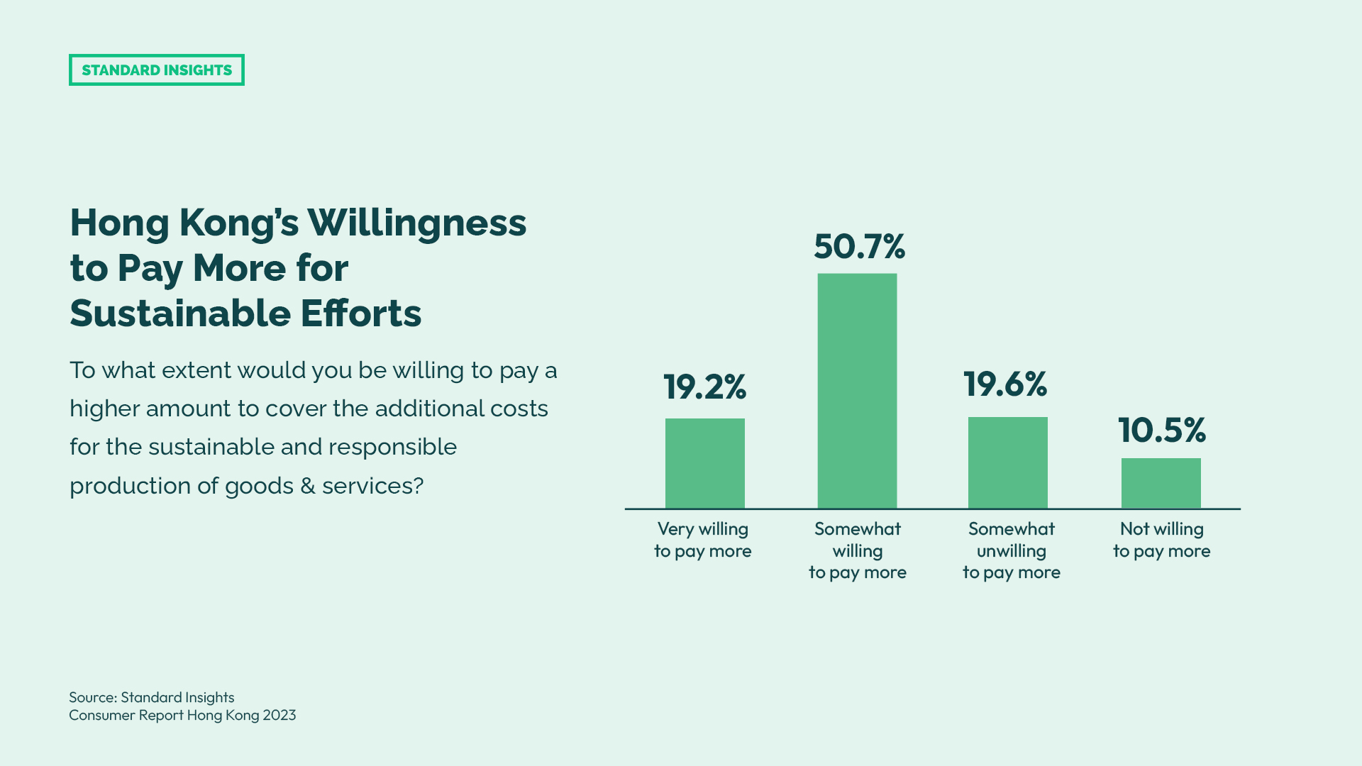Hong Kong's Willingness to Pay More for Sustainable Efforts