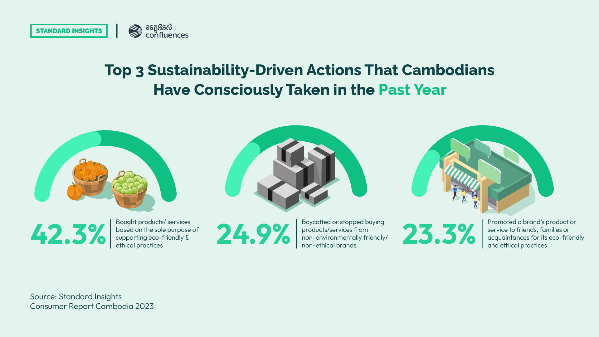 Cambodians' Top 3 Sustainability-Driven Actions