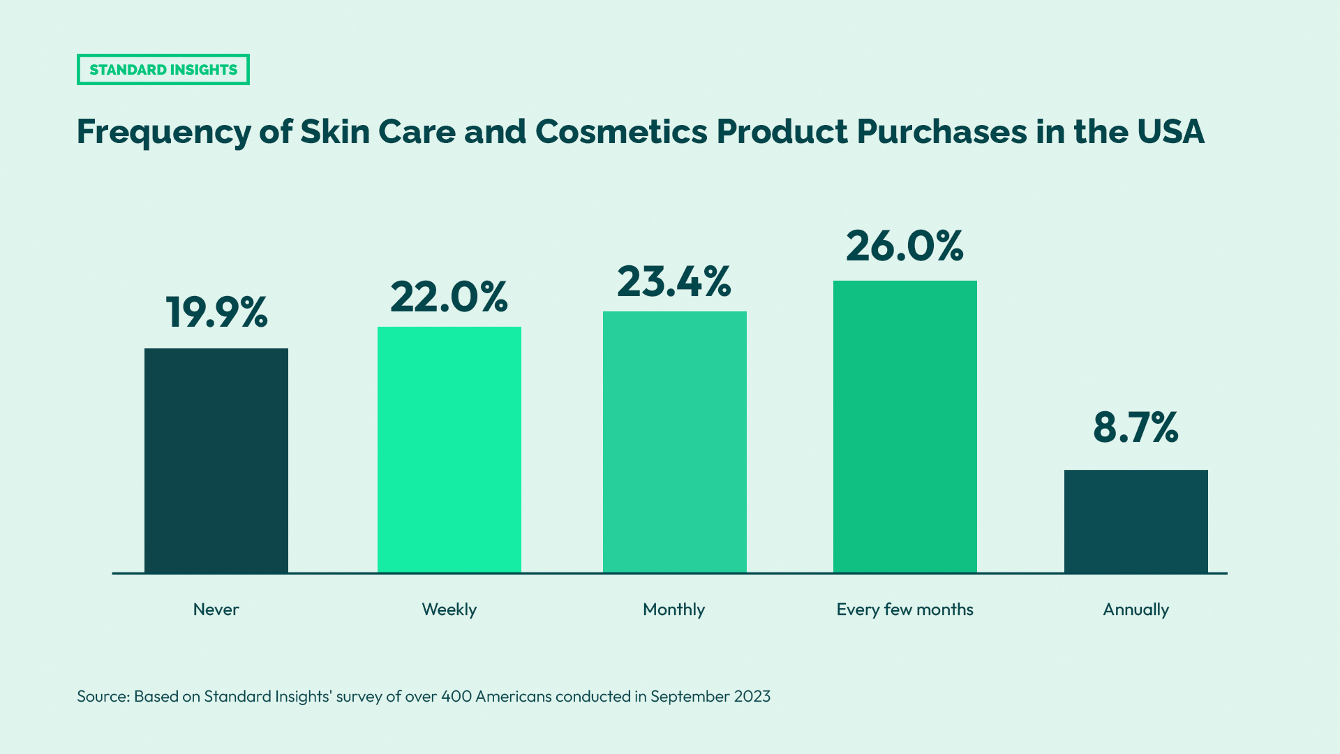 Frequency of US Skincare and Cosmetics Product Purchases