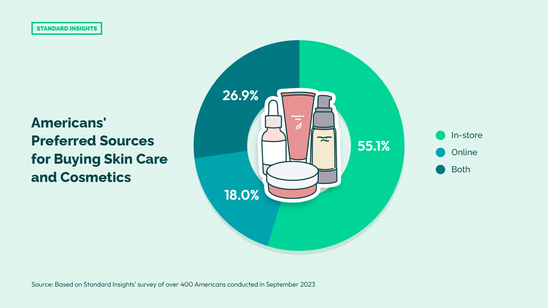 Americans' Preferred Sources for Buying Skincare and Cosmetics