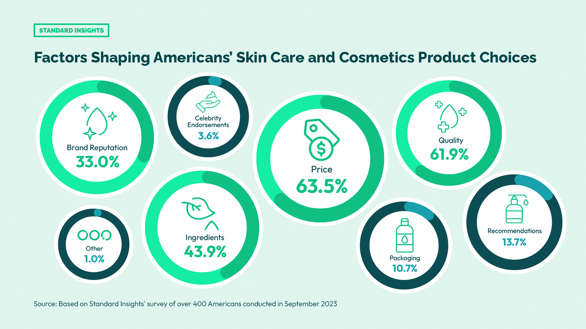 Factors Shaping Americans’ Skincare and Cosmetics Product Choices