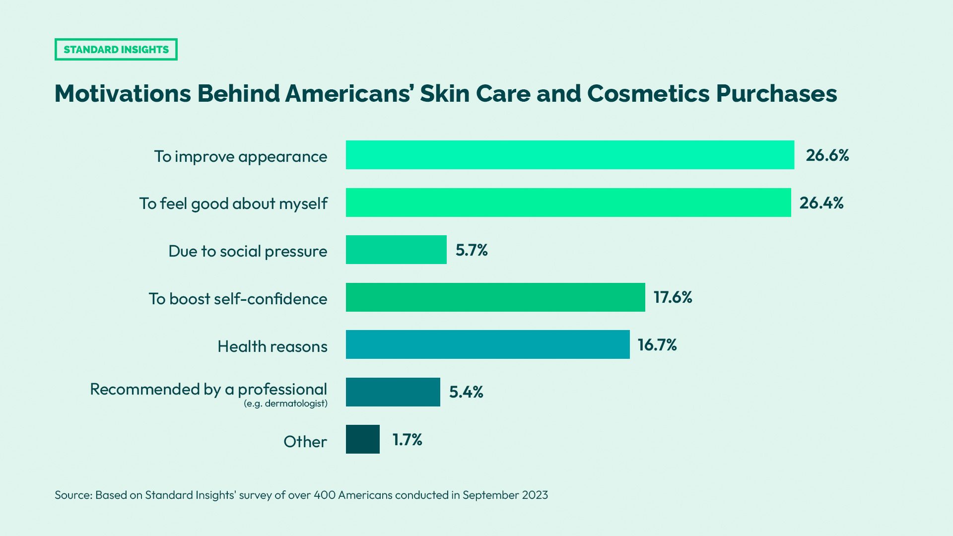 Motivations Behind US Skincare and Cosmetics Purchases