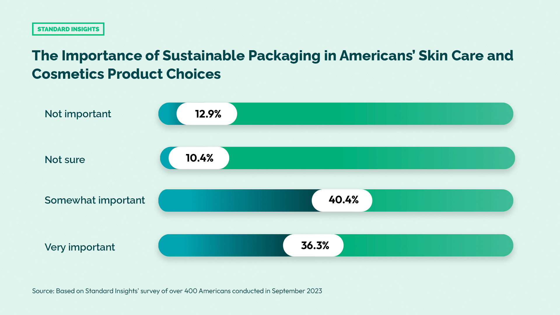 The Importance of Sustainable Packaging in Americans’ Skincare and Cosmetics Product Choices