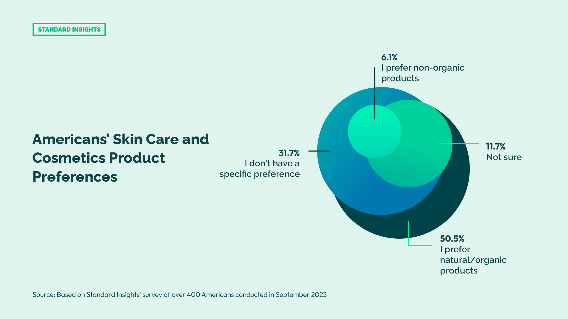 Americans’ Skincare and Cosmetics Product Preferences