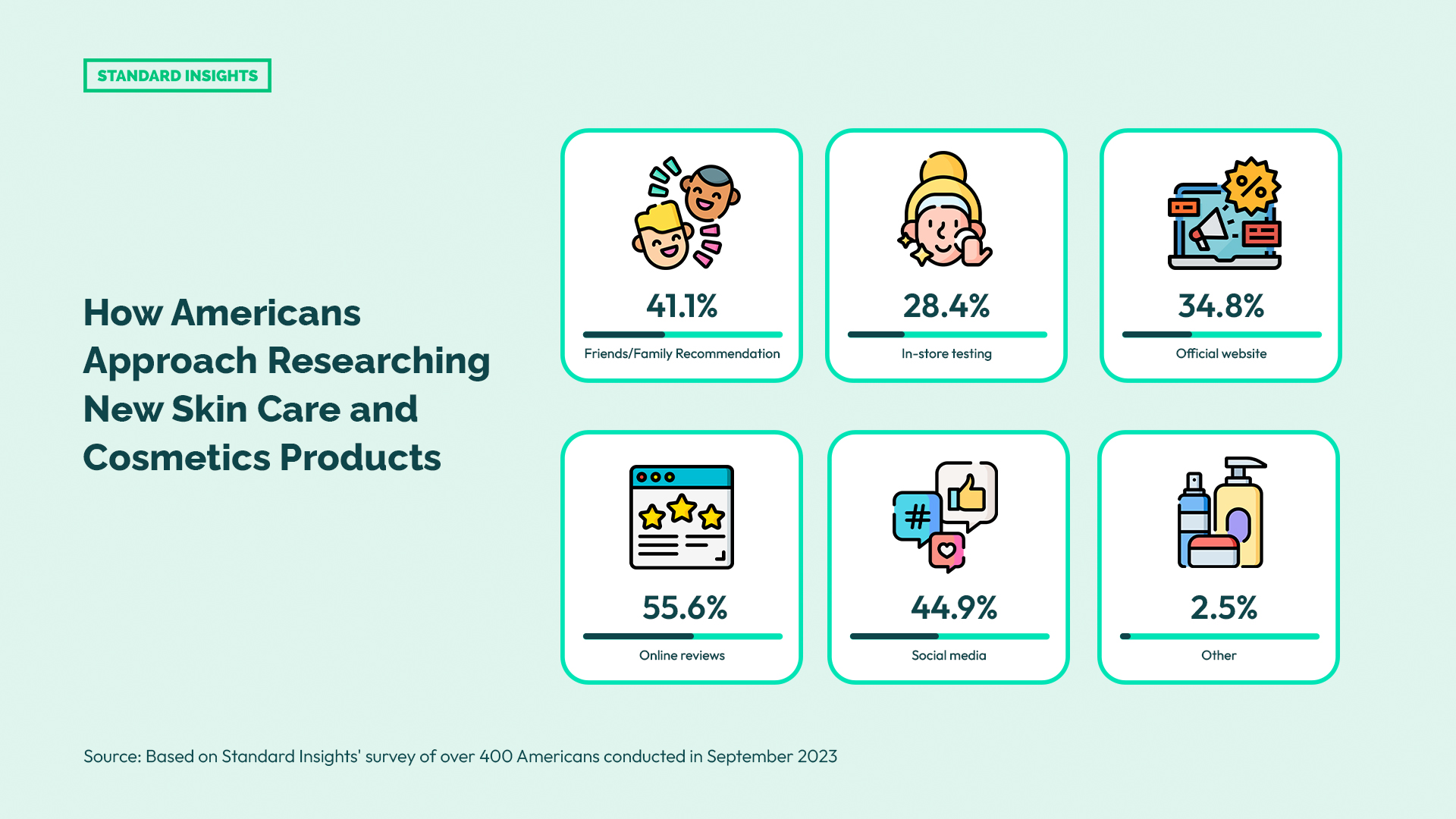 How Americans Approach Researching New Skincare and Cosmetics Products