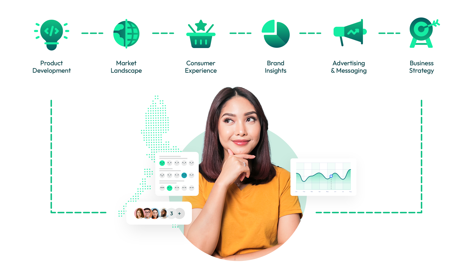 The customer journey and process of market research with Standard Insights