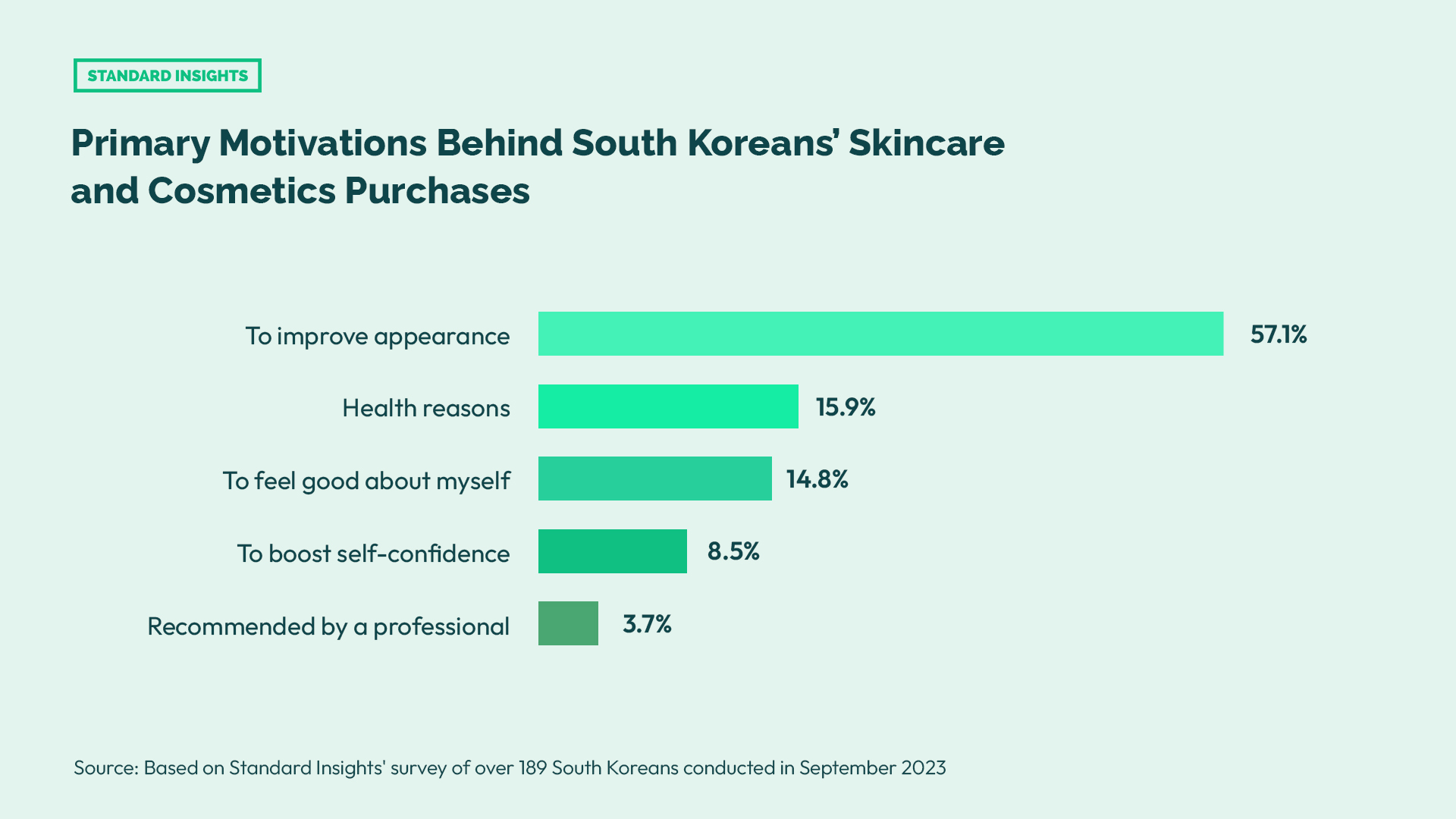 Primary Motivations Behind South Koreans’ Skincare and Cosmetics Purchases