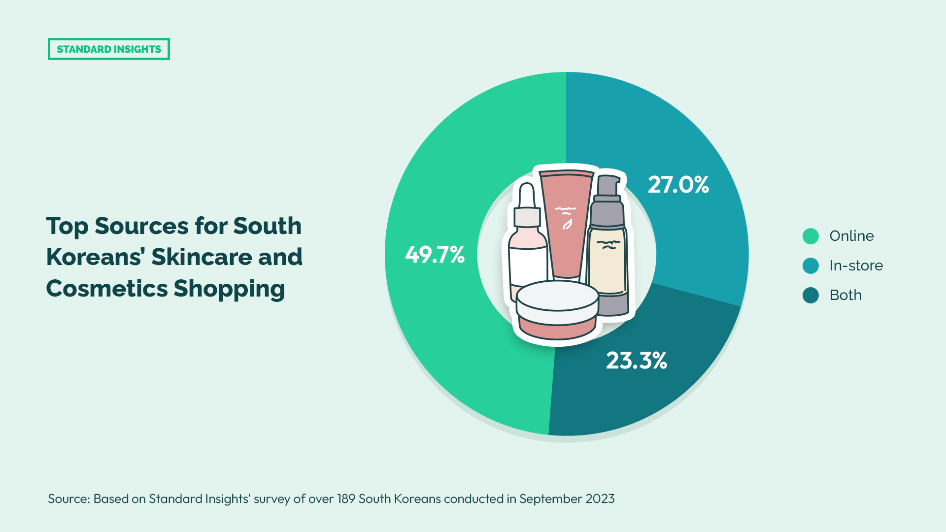 Top Sources for South Koreans’ Skincare and Cosmetics Shopping