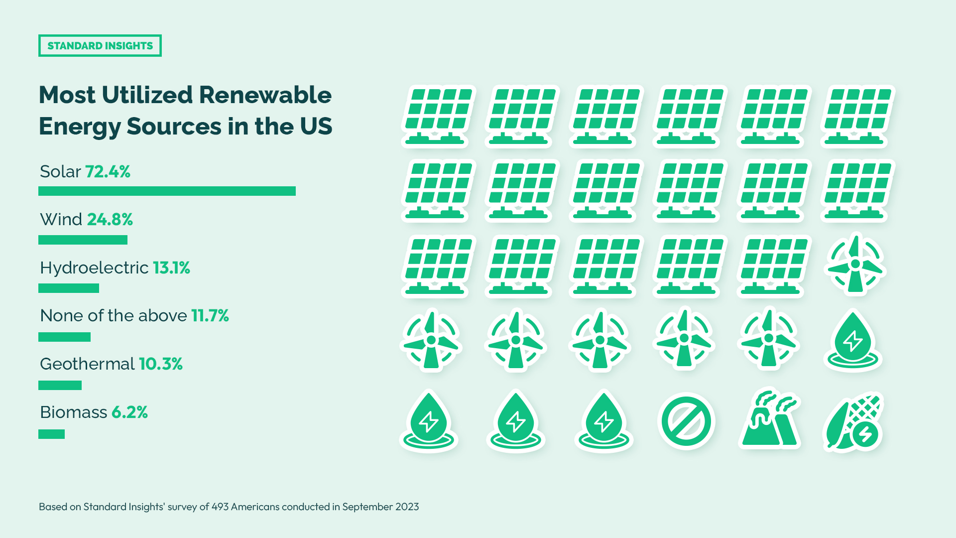 Most Utilized Renewable Energy Sources in the US