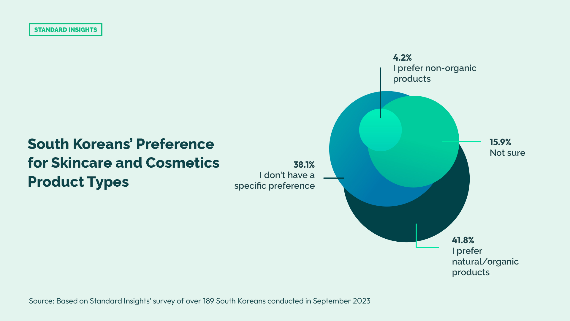 South Koreans’ Preference for Skincare and Cosmetics Product Types