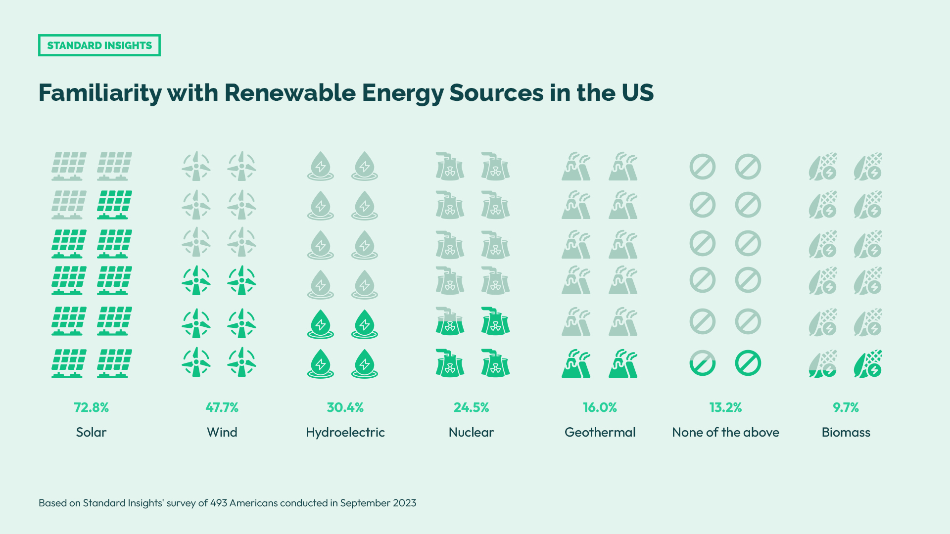 Familiarity with Renewable Energy Sources in the US