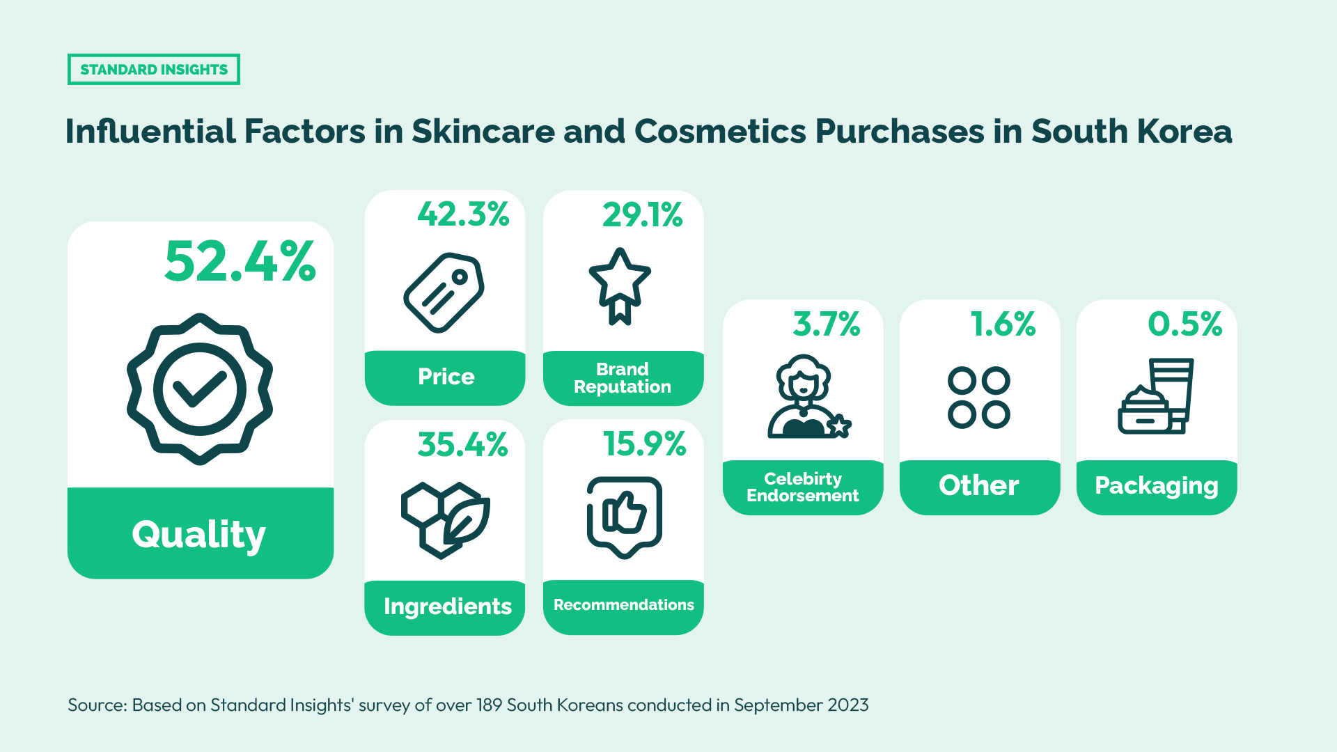 Influential Factors in Skincare and Cosmetics Purchases in South Korea