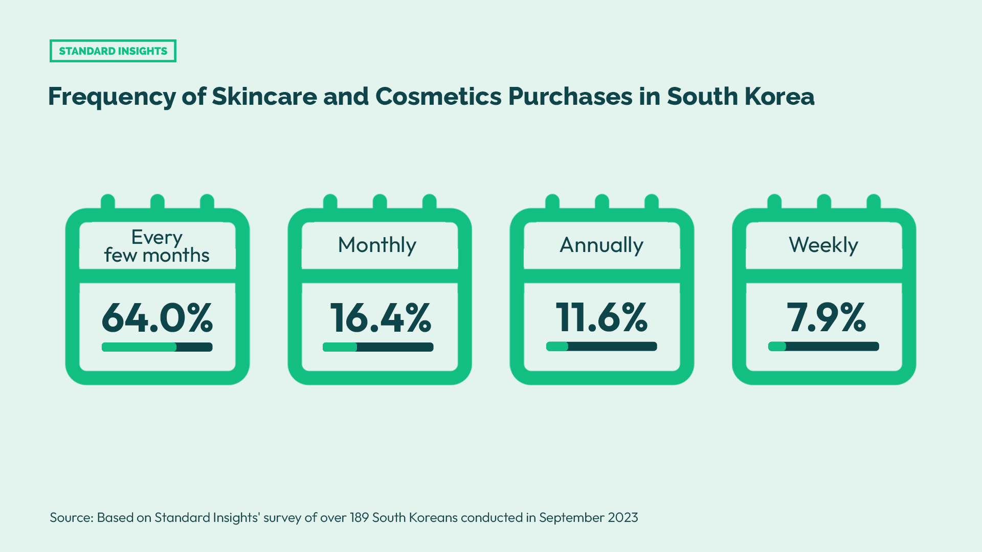 Frequency of Skincare and Cosmetics Purchases in South Korea