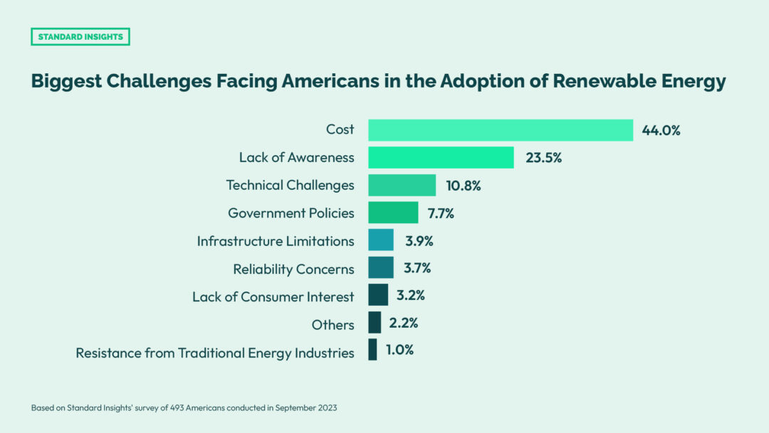 Biggest Challenges Facing Americans in the Adoption of Renewable Energy