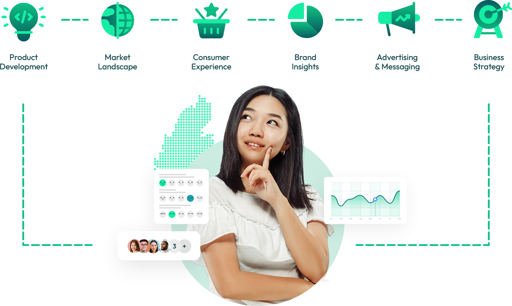 The customer journey and process of market research with Standard Insights