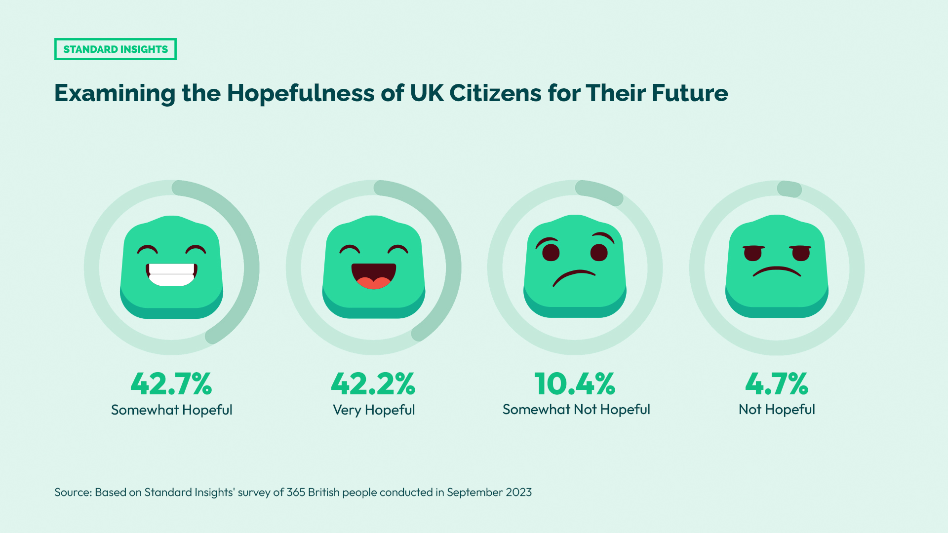 Examining the Hopefulness of UK Citizens for Their Future