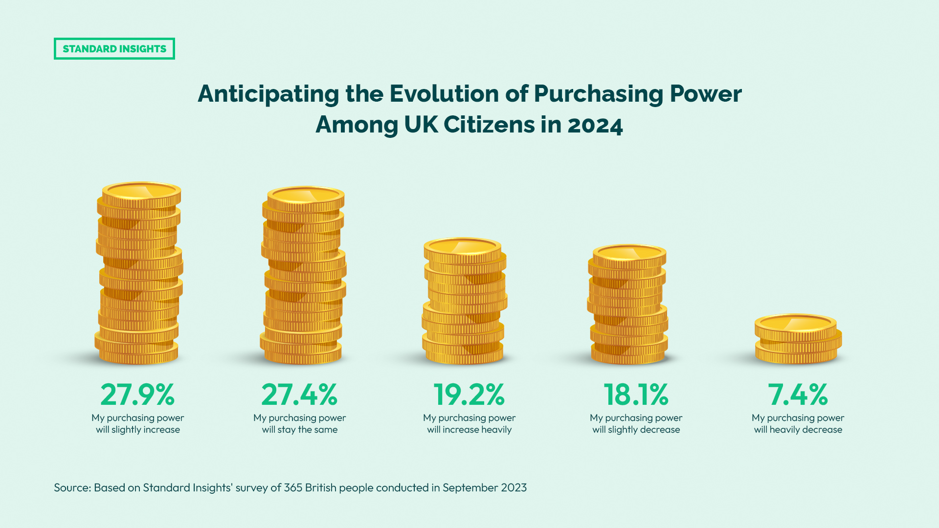 Anticipating the Evolution of Purchasing Power Among UK Citizens in 2024