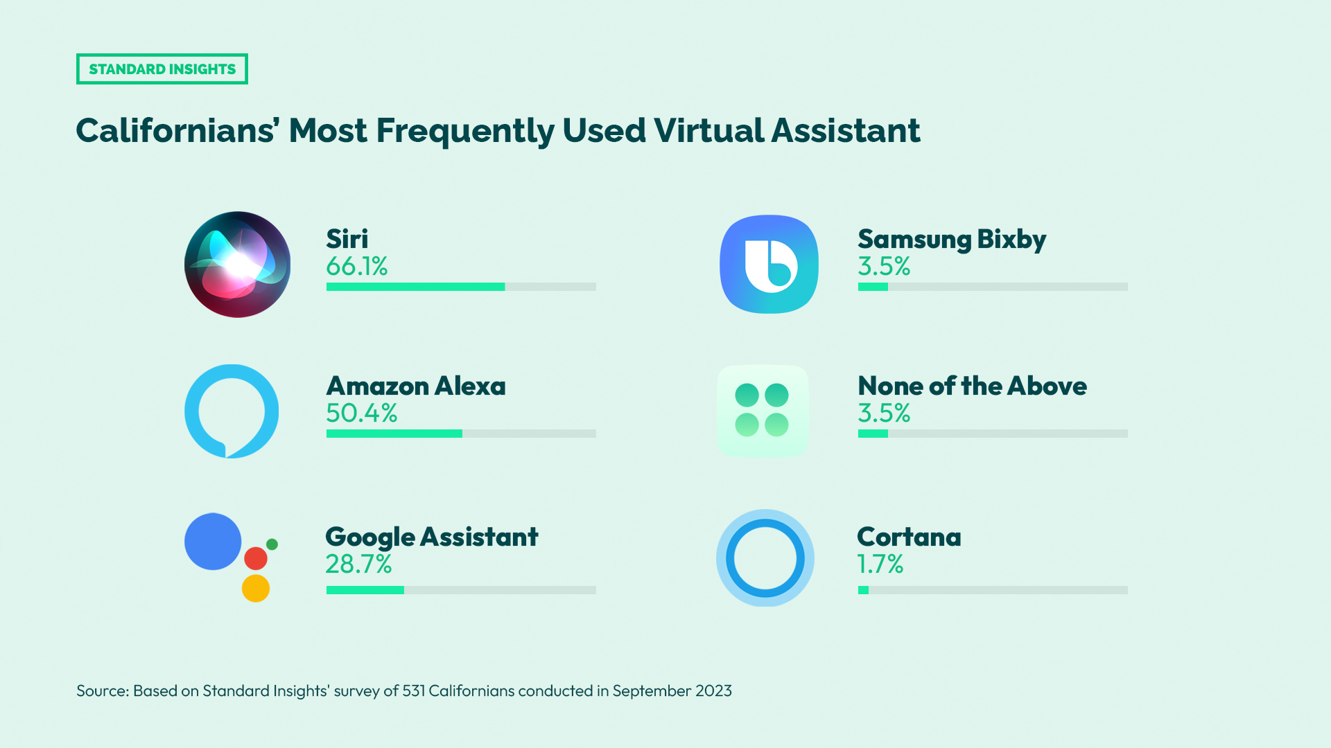 Californians' Most Frequently Used Virtual Assistant