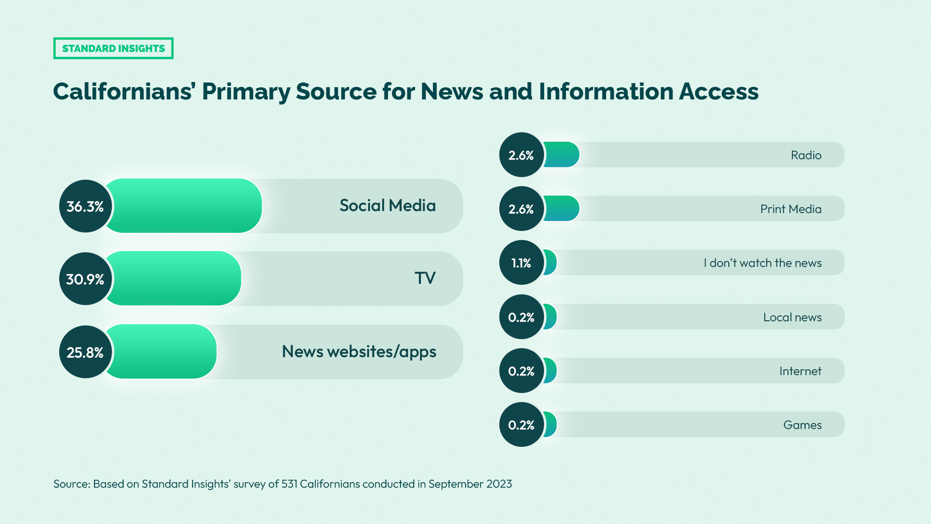 California's tech landscape: Californian’s Primary Source for News and Information Access