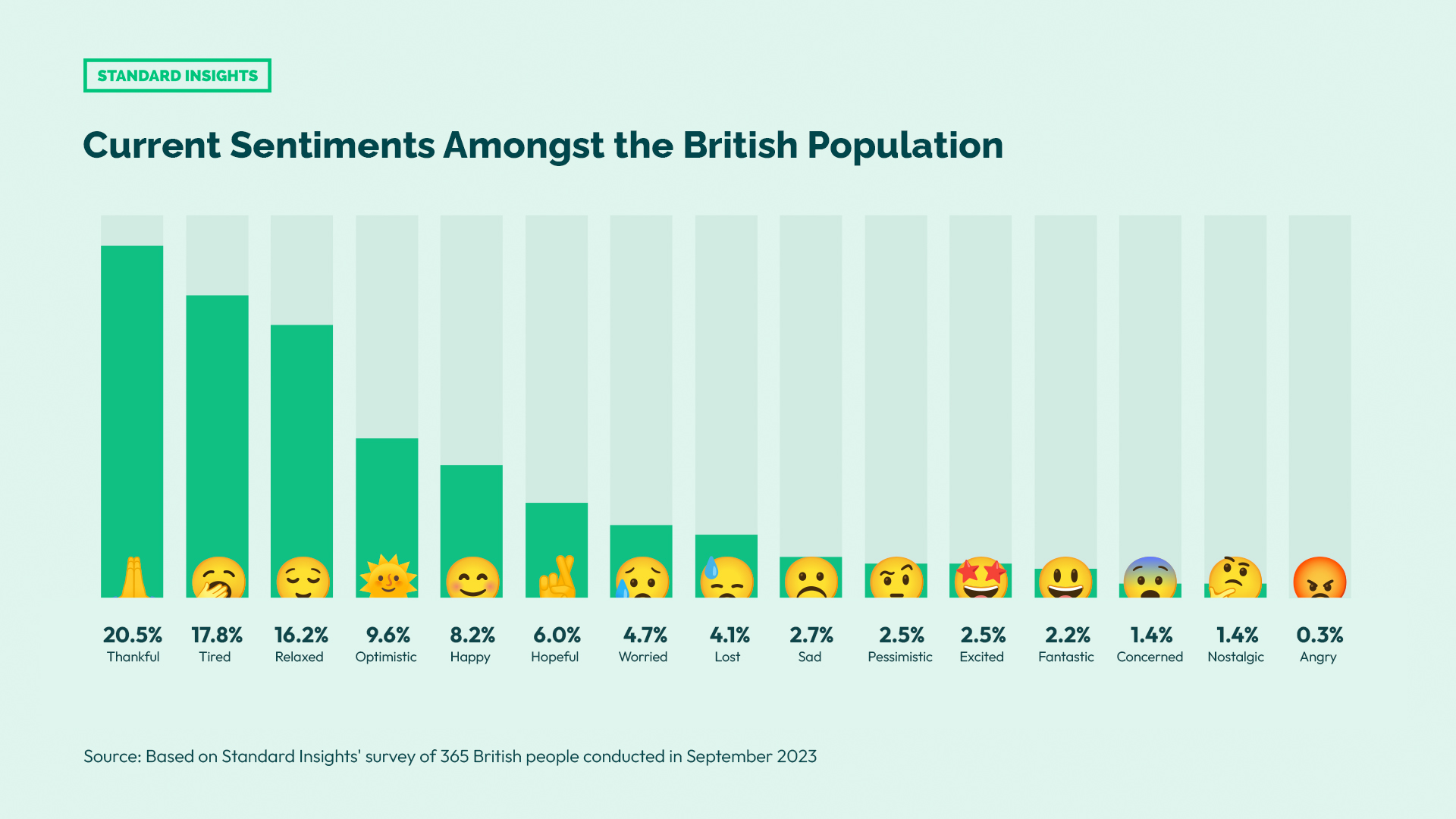 Current Sentiments Amongst the British Population