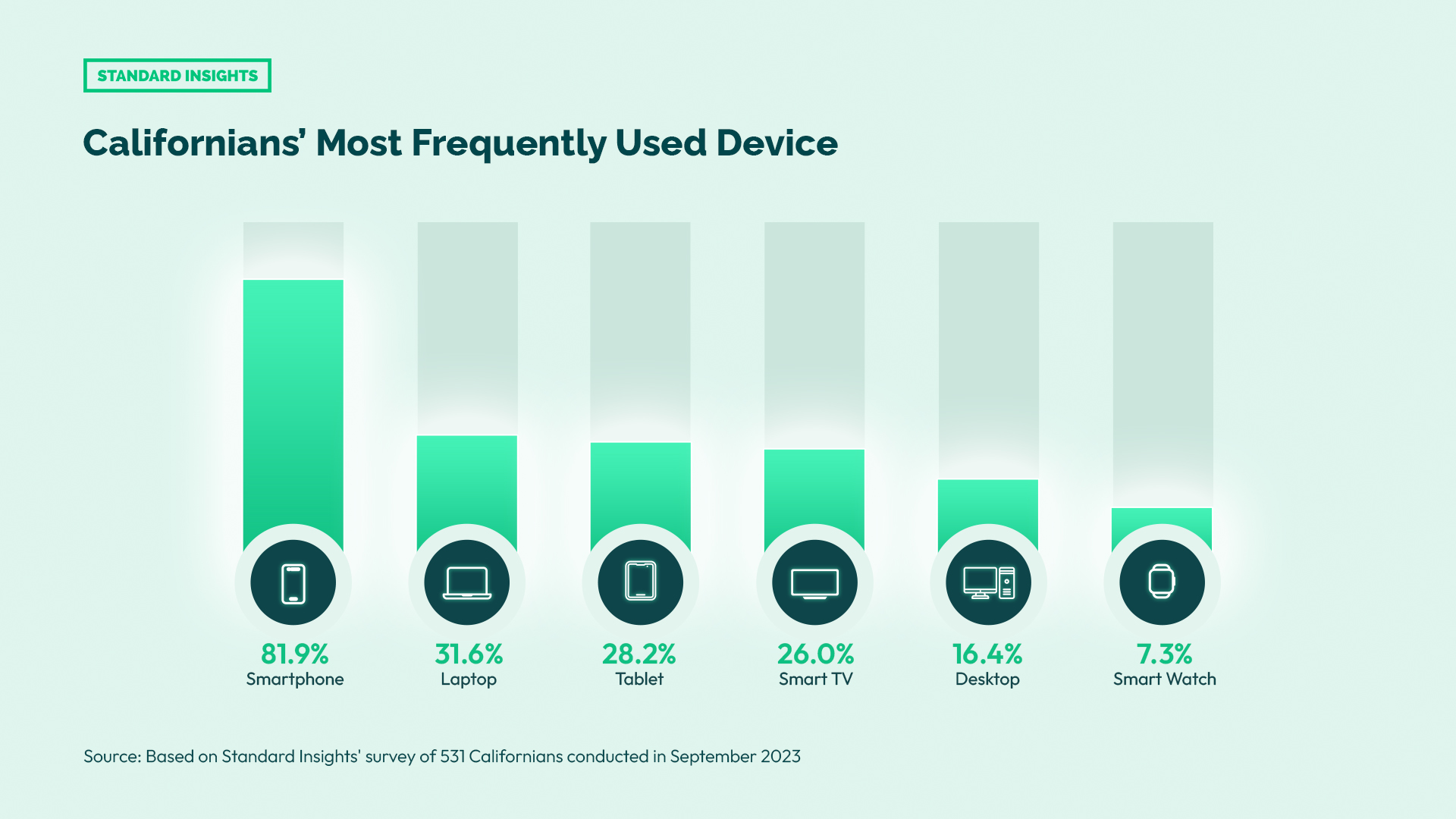 California's Tech Landscape: Californian’s Most Frequently Used Device