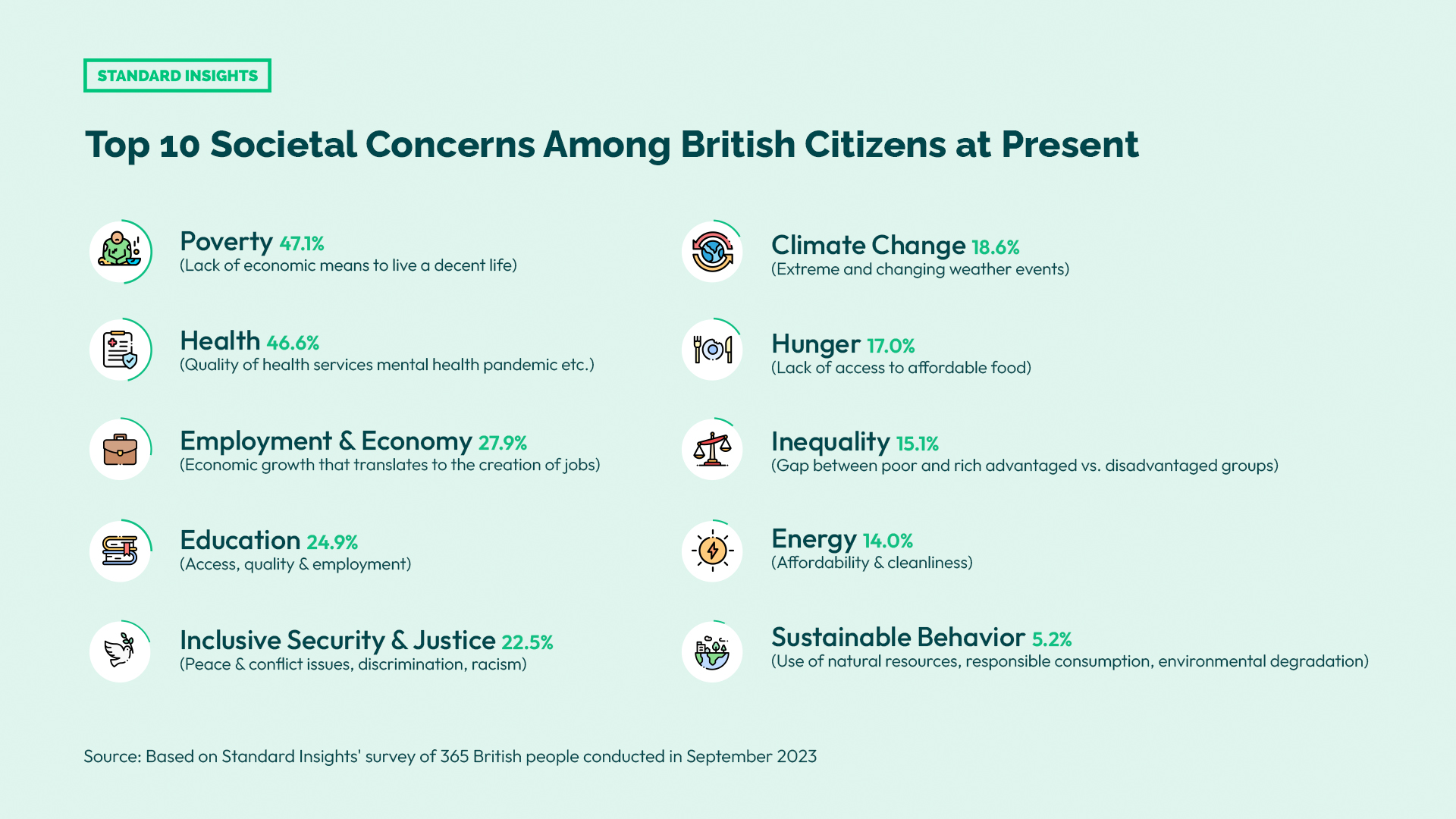 Top 10 Societal Concerns Among British Citizens at Present