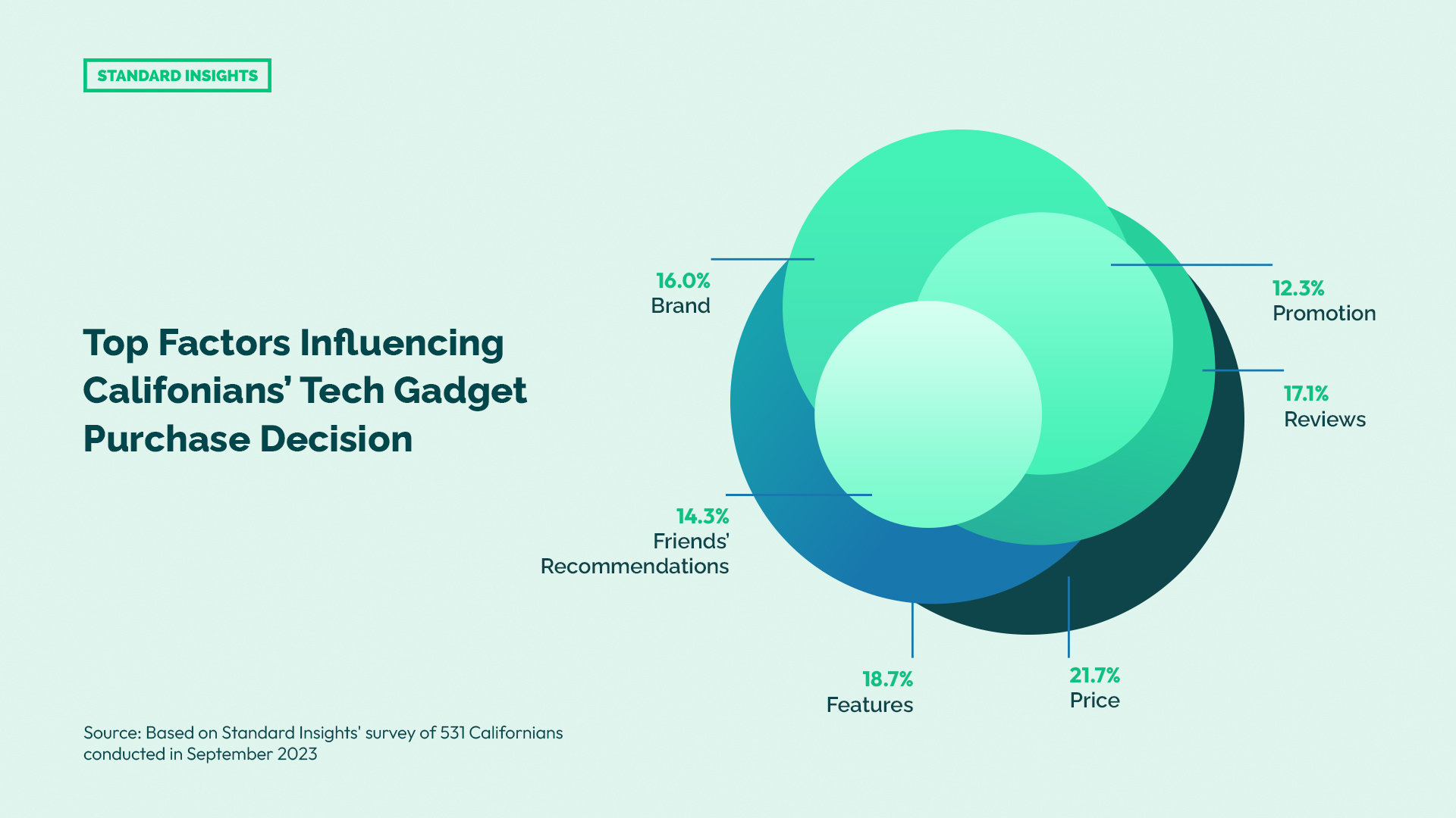 Top Factors Influencing Califonia's Tech Gadget Purchase Decision