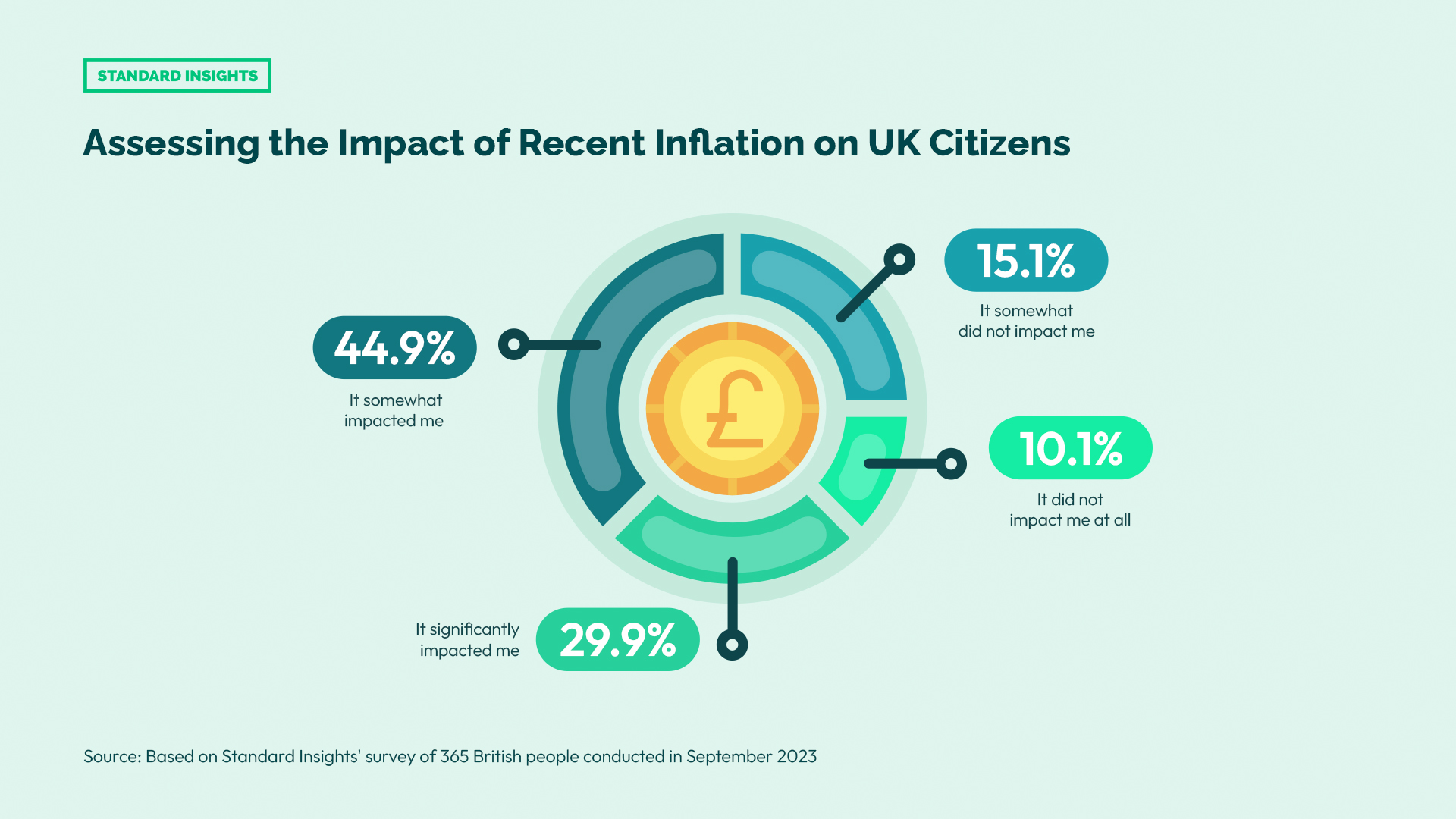 Assessing the impact of inflation in the UK on citizens