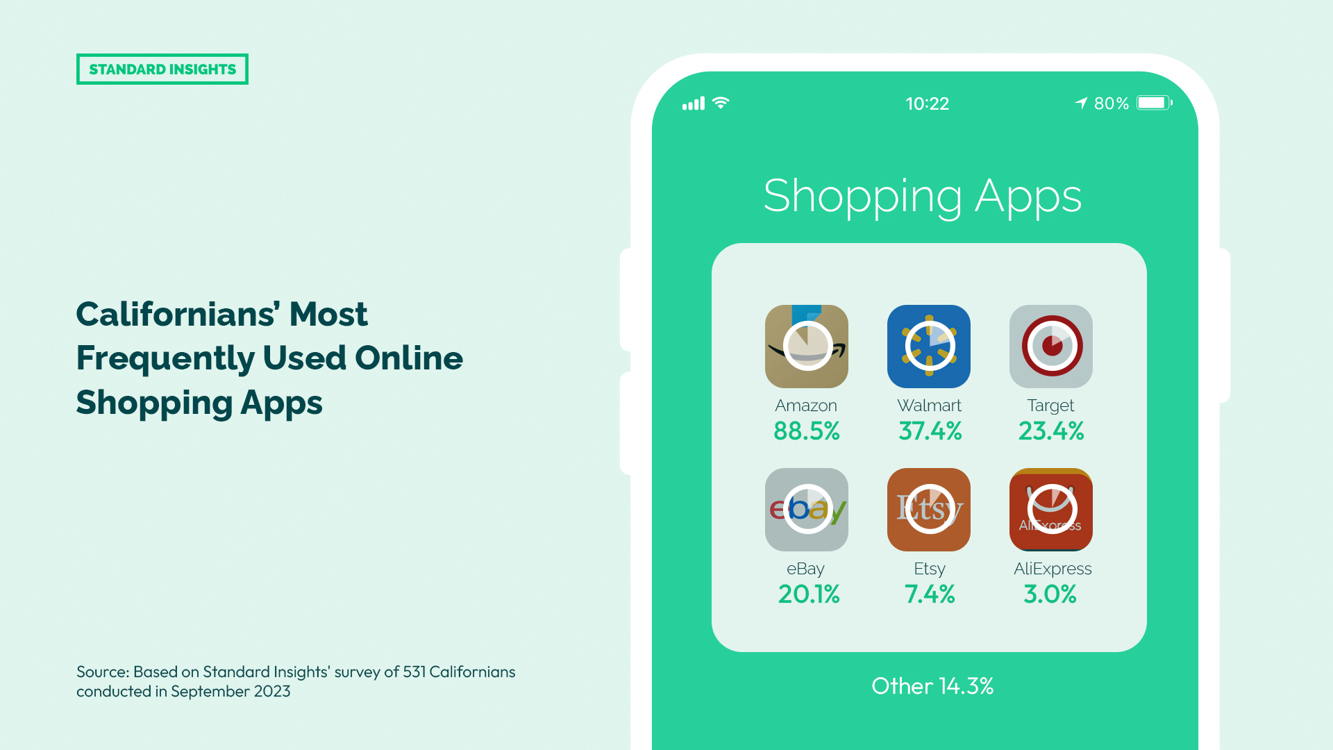 Californian’s Most Frequently Used Online Shopping Apps