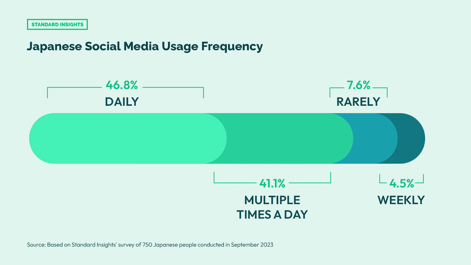 Japanese Social Media Usage Frequency