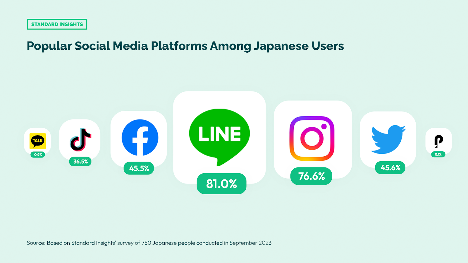 Popular Social Media Platforms Among Japanese Users