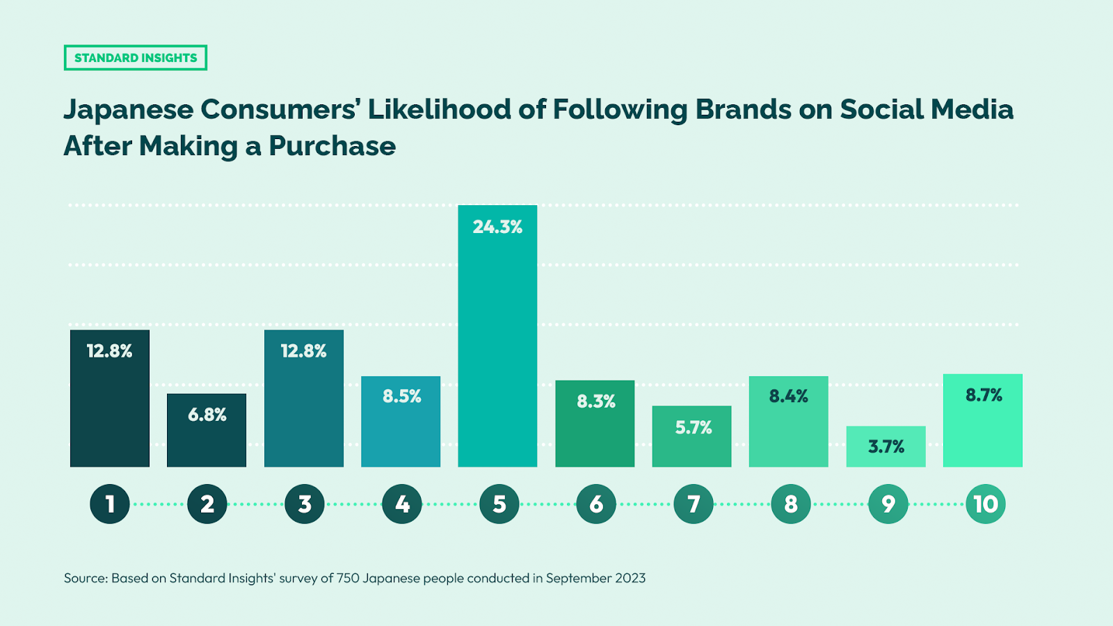 Japanese Consumers’ Likelihood of Following Brands on Social Media After Making a Purchase