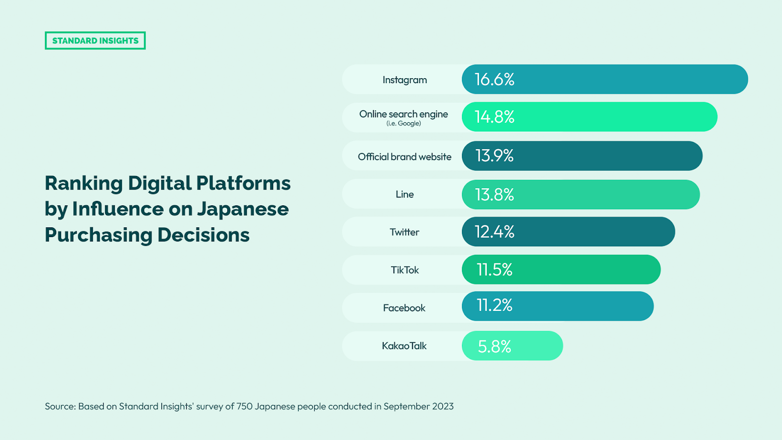 Ranking Digital Platforms by Influence on Japanese Purchasing Decisions