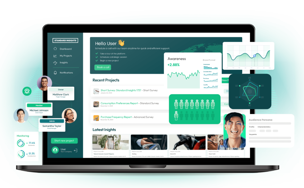 UI mockup of the FMCG & Retail dashboard on Standard Insights featuring project management tools and awareness tracking for shelfwinning strategies.