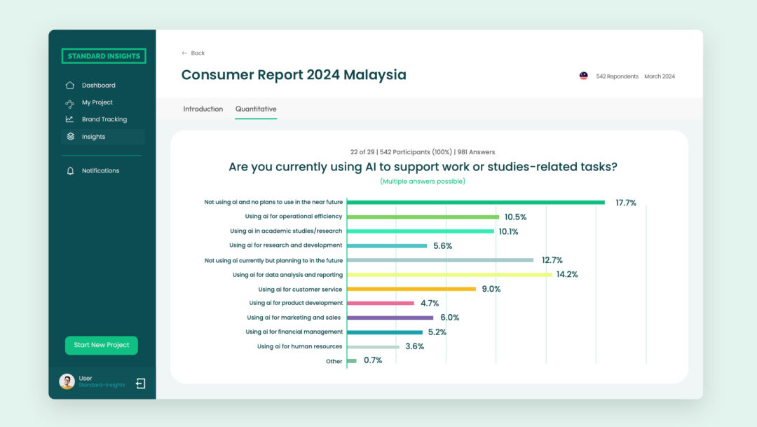 A bar chart details the use of AI to support work or study-related tasks, allowing multiple answers. 'Not using AI currently but planning to in the future' has the highest response rate at 32.1% (174 responses). 'Using AI for data analysis and reporting' follows at 25.6% (139 responses). 'Not using AI and no plans to use in the near future' is reported by 23.1% (125 responses). 'Using AI for operational efficiency' such as automation is indicated by 19.0% (103 responses). 'Using AI in academic studies/research' is chosen by 18.3% (99 responses). 'Using AI for customer service' is noted at 16.2% (88 responses). 'Using AI for marketing and sales' and 'Using AI for research and development' are selected by 10.9% (59 responses) and 10.1% (55 responses) respectively. 'Using AI for financial management' is marked at 9.4% (51 responses), while 'Using AI for product development' is at 8.5% (46 responses). 'Using AI for human resources' is the least at 6.5% (35 responses), and 'Other' uses of AI are at 1.3% (7 responses).