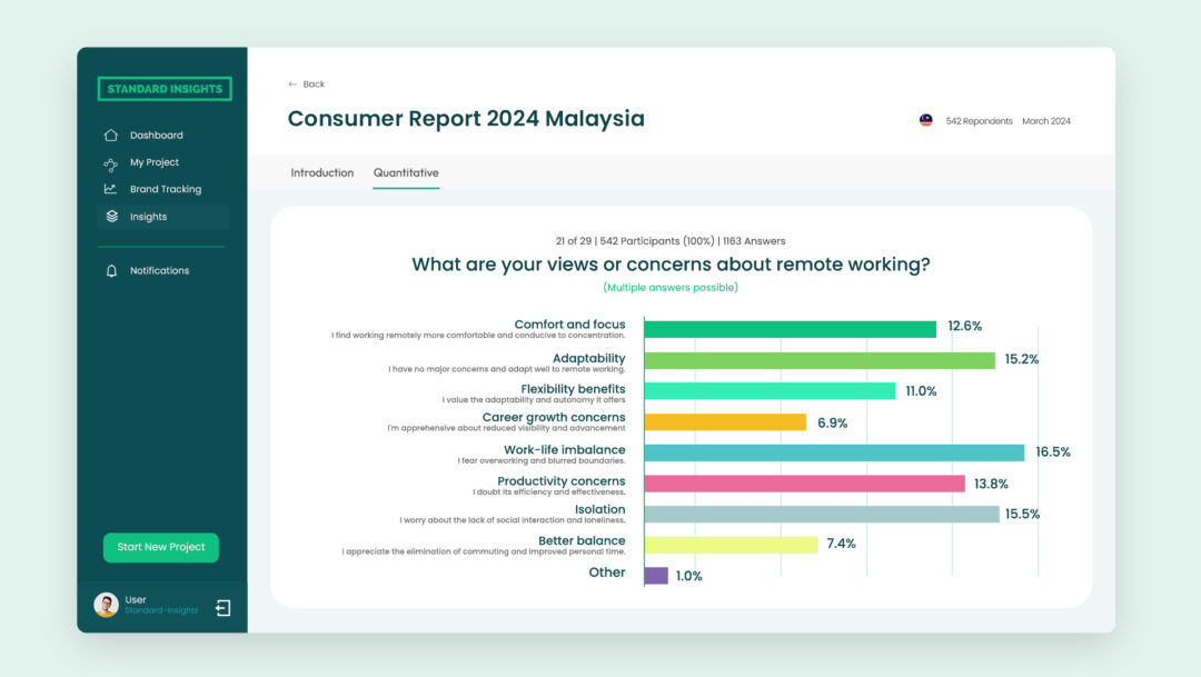 The bar chart visualizes responses to the question 'What are your views or concerns about remote working?' where multiple answers were possible. It reveals concerns of 'Work-life imbalance' at 35.4% (192 responses), 'Isolation' at 33.2% (180 responses), 'Adaptability' with 32.7% (177 responses) indicating no major concerns about remote work, 'Productivity concerns' at 29.7% (161 responses), 'Comfort and focus' being higher in remote work at 27.1% (147 responses), 'Flexibility benefit' appreciated by 23.6% (128 responses), 'Better balance' due to no commuting at 15.9% (86 responses), 'Career growth concerns' at 14.8% (80 responses), and 'Other' views at 2.2% (12 responses).