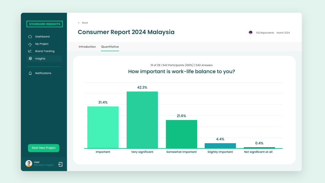 Importance of work life balance in Malaysia