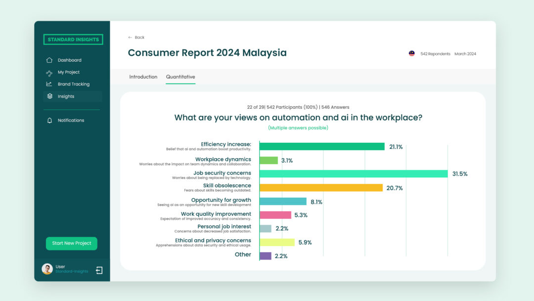 The bar chart shows responses to 'What are your views on automation and AI in the workplace?' with multiple answers allowed. 'Job security concerns' top the chart at 31.7% (172 responses), expressing worries about being replaced by technology. 'Efficiency increase' follows at 21.2% (115 responses), where respondents believe AI and automation boost productivity. 'Skill obsolescence' is a close third at 20.8% (113 responses), showing fears about skills becoming outdated. 'Opportunity for growth' is seen by 8.1% (44 responses) who view AI as a chance for new skill development. 'Ethical and privacy concerns' are noted by 5.9% (32 responses) regarding data security and ethical usage. 'Work quality improvement' is anticipated by 5.4% (29 responses), with expectations of improved accuracy and consistency. 'Workplace dynamics' concerns are indicated by 3.1% (17 responses), with worries about the impact on team collaboration. 'Other' and 'Personal job interest', each at 2.2% (12 responses), show additional varied concerns regarding AI in the workplace.