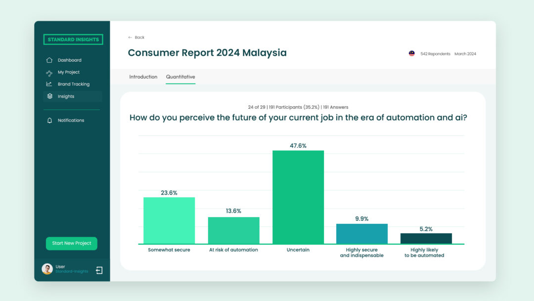 Job concerns related to AI in Malaysia