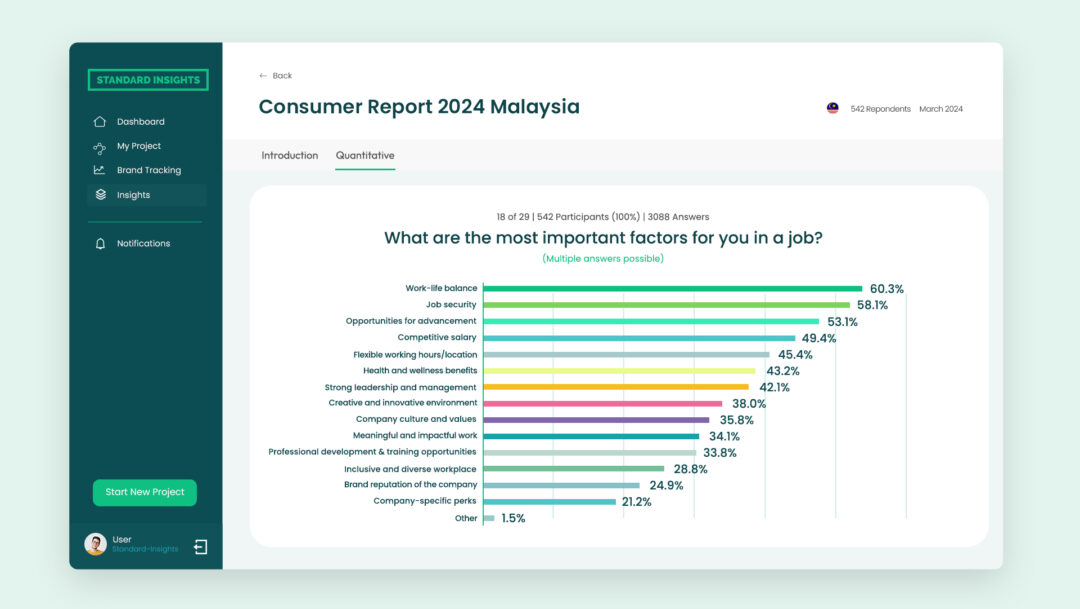 Most important factors in a job in Malaysia Standard Insights