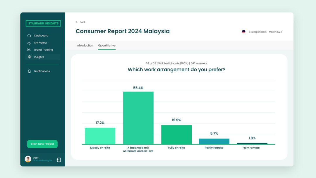 The image is a screenshot of a bar chart from a consumer report titled "Consumer Report 2024 Malaysia" displayed on a computer interface. The main content area is titled "Quantitative" and shows the survey results for the question "Which work arrangement do you prefer?" with responses from 542 participants. The chart shows the following work arrangement preferences: "A balanced mix of remote and on-site" at 55.4% (300 responses), "Fully on-site" at 19.9% (108 responses), "Mostly on-site" at 17.2% (93 responses), "Partly remote" at 5.7% (31 responses), and "Fully remote" at 1.8% (10 responses). The header notes that this question is 24 out of 33, with a participation rate of 100% (542 participants and 542 answers). The survey was conducted in March 2024.