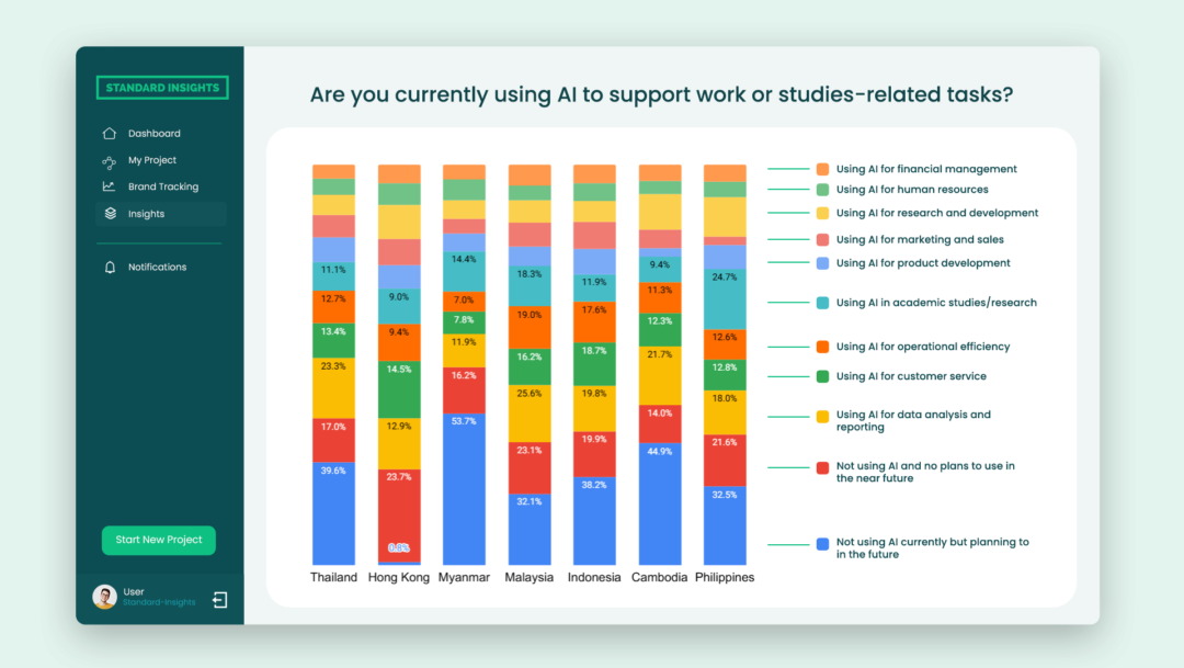 Are you currently using AI to support work or studies-related tasks?