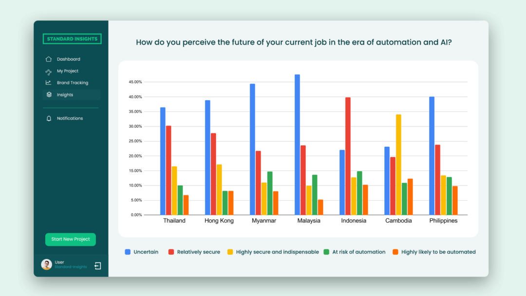 How do you perceive the future of your current job in the era of automation and ai?