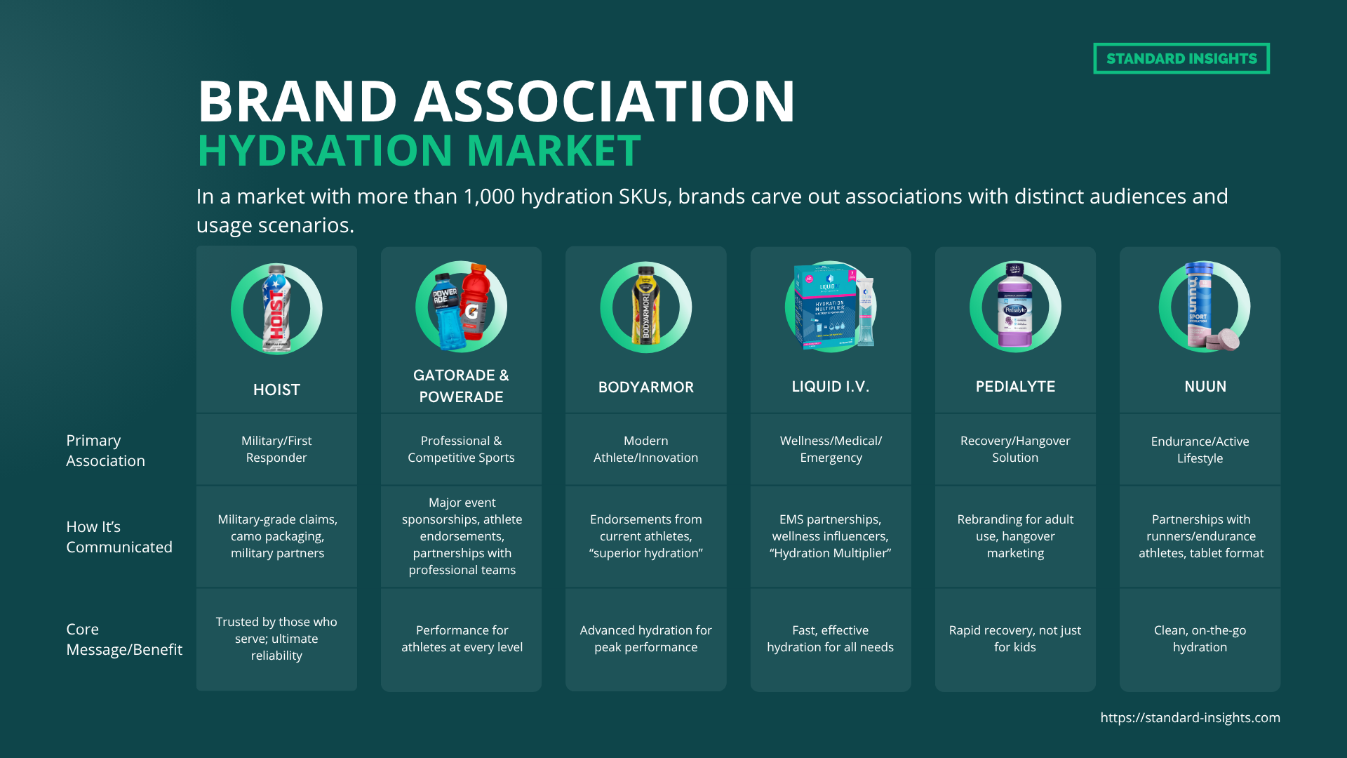 Brand Association: Hydration Market." The graphic shows how six hydration brands (Hoist, Gatorade & Powerade, BodyArmor, Liquid I.V., Pedialyte, and Nuun) associate their products with specific audiences and usage occasions. Each brand is represented with its product image and a column detailing: primary association (e.g., "Military/First Responder" for Hoist, "Professional & Competitive Sports" for Gatorade & Powerade), how the brand communicates (such as endorsements or partnerships), and the core message or benefit (like "Trusted by those who serve" for Hoist or "Clean, on-the-go hydration" for Nuun). The infographic uses a teal color scheme and includes the source "standard-insights.com" at the bottom