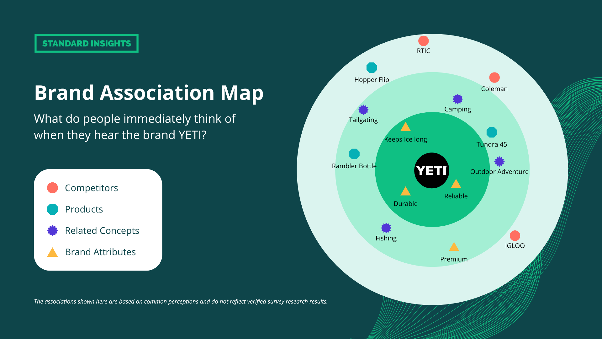 Brand Association map Yeti