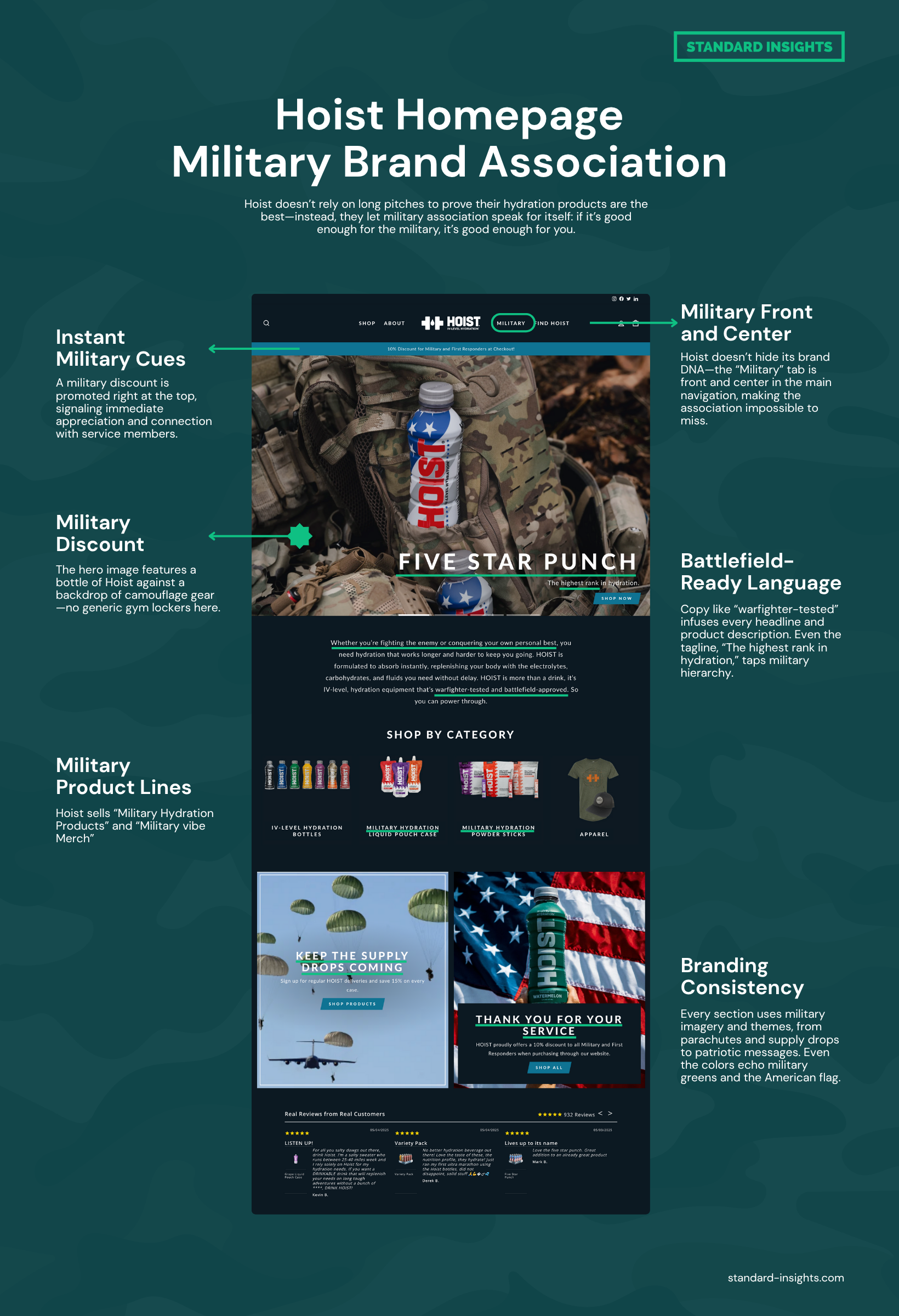 Hoist Homepage Military Brand Association" analyzing how the Hoist hydration brand incorporates military themes into its website design. The central image is a screenshot of the Hoist homepage, showing a bottle of Hoist with a camouflage background and military gear. Key points are highlighted with arrows and text boxes, including: "Instant Military Cues" (military discount at the top), "Military Discount" (product image with camouflage), "Military Product Lines" (military hydration products and merch), "Military Front and Center" (prominent 'Military' tab in navigation), "Battlefield-Ready Language" (use of military terms in copy), and "Branding Consistency" (use of military imagery, colors, and themes throughout the site). The infographic has a green camo-patterned background and includes a "Standard Insights" label in the top right corner