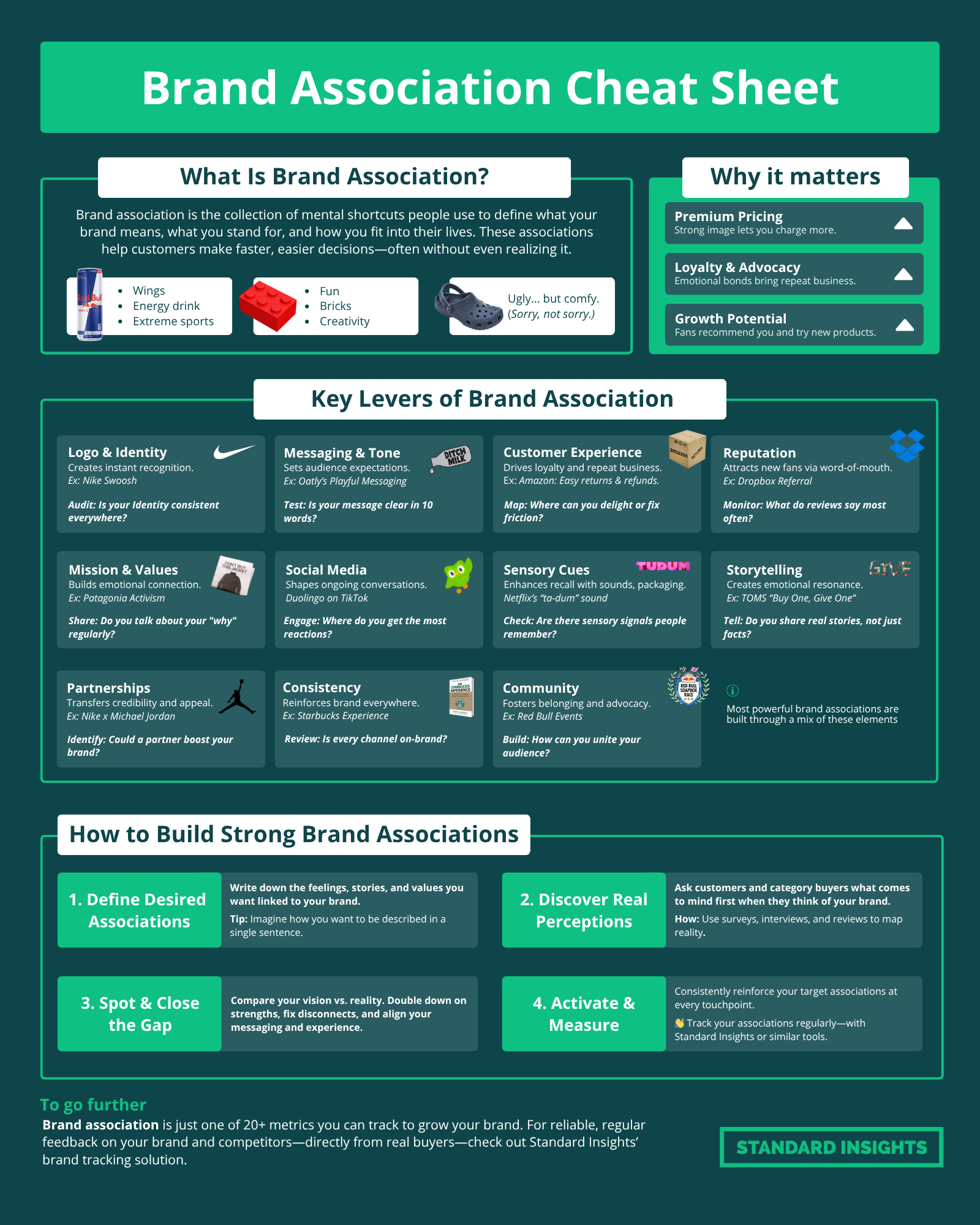 Infographic titled "Brand Association Cheat Sheet." It explains brand association as mental shortcuts people use to define brands and provides examples (Red Bull: wings, energy drink, extreme sports; Lego: fun, bricks, creativity; Crocs: ugly but comfy). The infographic lists why brand association matters (premium pricing, loyalty & advocacy, growth potential) and outlines key levers: logo & identity, messaging & tone, customer experience, reputation, mission & values, social media, sensory cues, storytelling, partnerships, consistency, and community. At the bottom, four steps to build strong brand associations: define desired associations, discover real perceptions, spot and close the gap, activate & measure. The infographic is branded "Standard Insights."