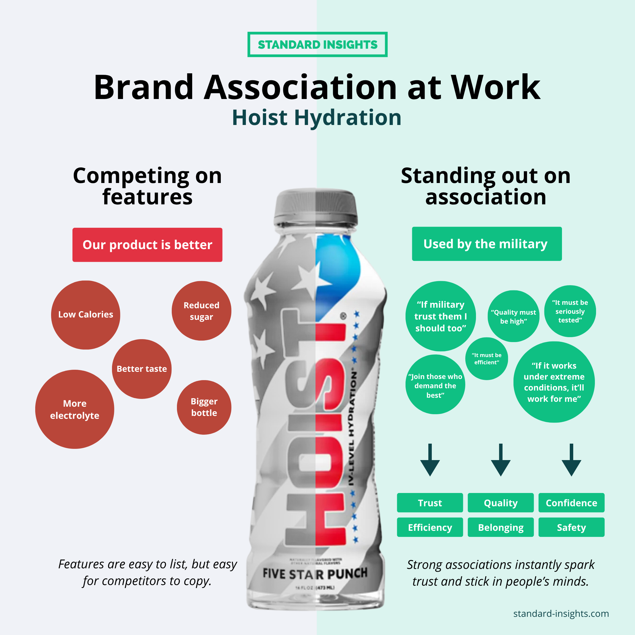 Comparison of two approaches to beverage marketing. On the left, a list of product features like low calories and better taste; on the right, strong brand associations such as "used by the military" and "trusted under extreme conditions." The image highlights how brand association builds trust, quality, and confidence, making a product stand out more than features alone.