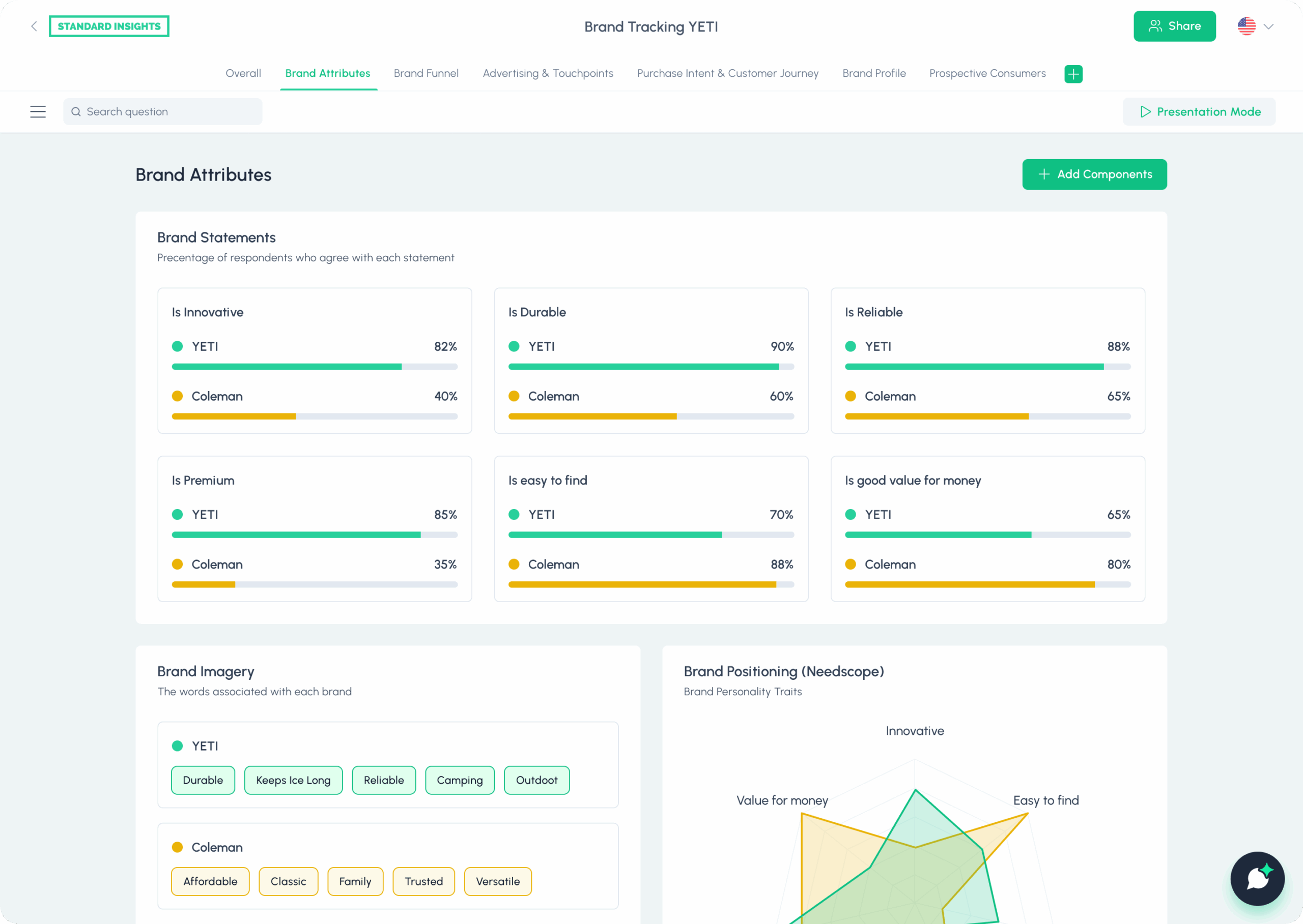 Screenshot of the Standard Insights brand tracking dashboard in the “Brand Attributes” tab, comparing two brands, YETI and Coleman. The dashboard visualizes how respondents associate each brand with attributes like innovation, durability, reliability, premium status, ease of finding, and value for money. Below, it displays brand imagery—keywords linked to each brand—and a radar chart showing brand positioning across traits such as “Innovative,” “Value for money,” and “Easy to find.” The numbers shown are for design illustration only and do not reflect real survey results.